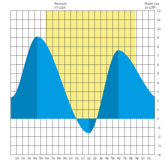 Stella tide chart for Sunday, July 25, 2021