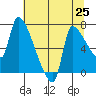 Stella tide chart for Sunday, July 25, 2021