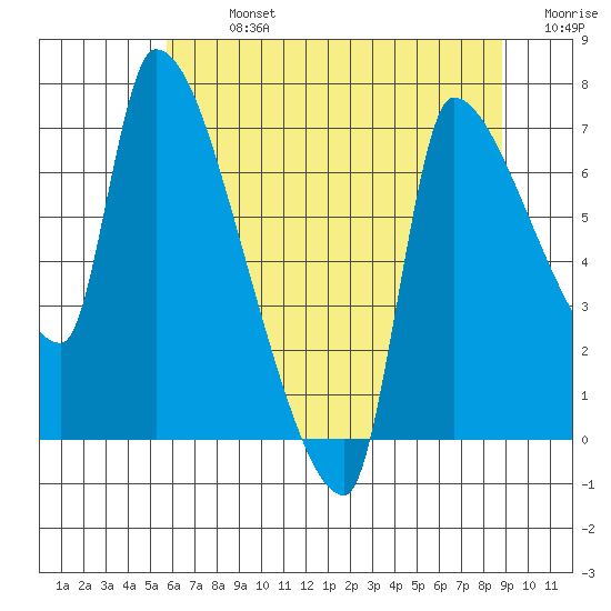Stella tide chart for Monday, July 26, 2021