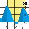 Stella tide chart for Monday, July 26, 2021