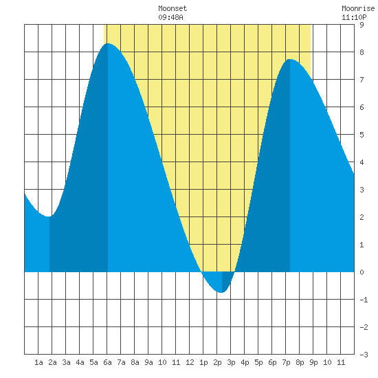Stella tide chart for Tuesday, July 27, 2021