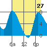 Stella tide chart for Tuesday, July 27, 2021