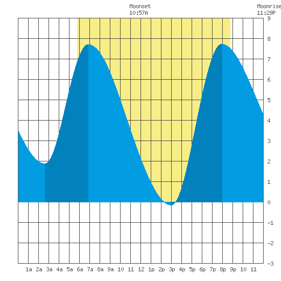 Stella tide chart for Wednesday, July 28, 2021
