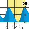 Stella tide chart for Wednesday, July 28, 2021