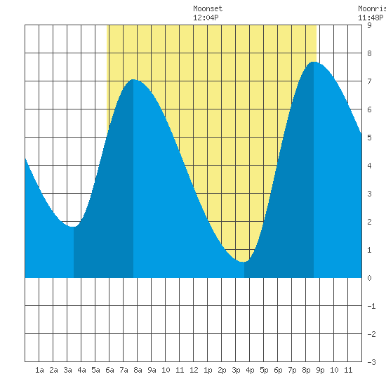 Stella tide chart for Thursday, July 29, 2021