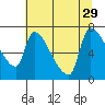 Stella tide chart for Thursday, July 29, 2021