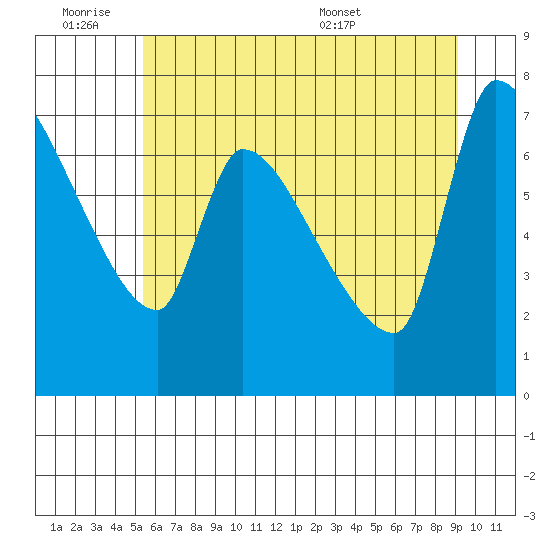 Stella tide chart for Friday, July 2, 2021