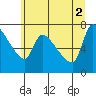 Stella tide chart for Friday, July 2, 2021