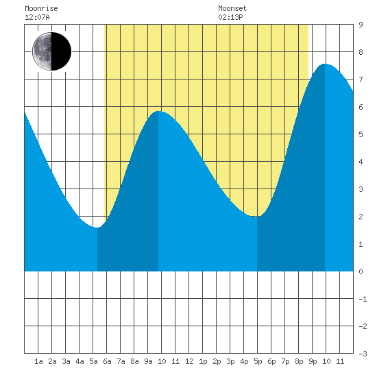 Stella tide chart for Saturday, July 31, 2021
