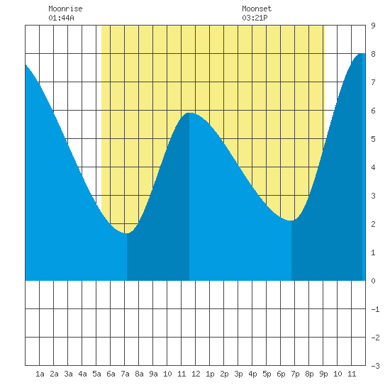 Stella tide chart for Saturday, July 3, 2021
