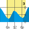 Stella tide chart for Saturday, July 3, 2021