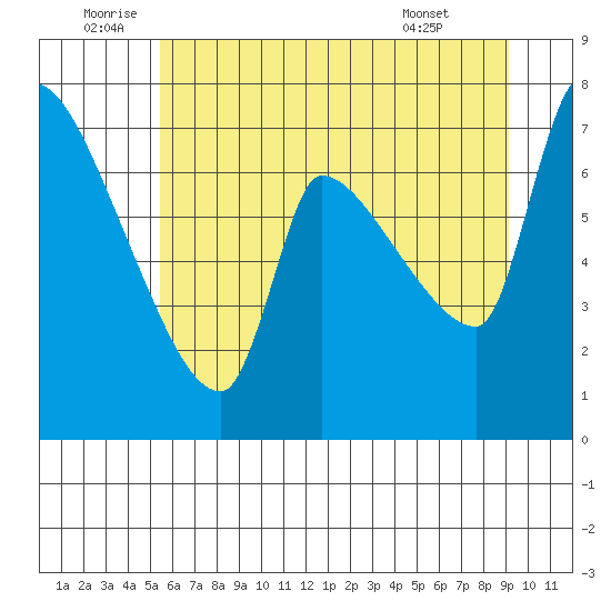 Stella tide chart for Sunday, July 4, 2021