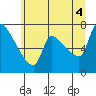 Stella tide chart for Sunday, July 4, 2021