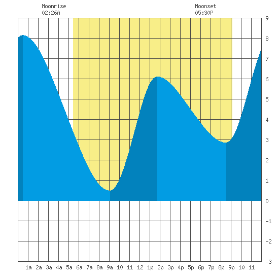 Stella tide chart for Monday, July 5, 2021