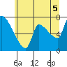 Stella tide chart for Monday, July 5, 2021