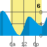 Stella tide chart for Tuesday, July 6, 2021