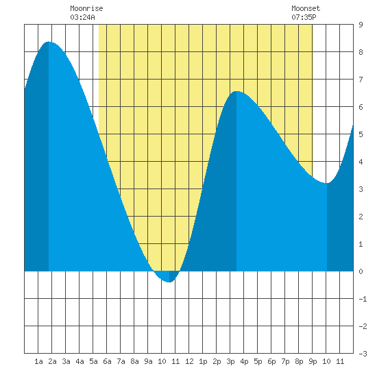 Stella tide chart for Wednesday, July 7, 2021