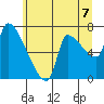 Stella tide chart for Wednesday, July 7, 2021