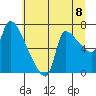 Stella tide chart for Thursday, July 8, 2021