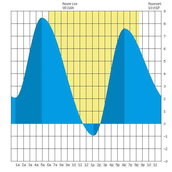 Stella tide chart for Tuesday, August 10, 2021