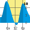 Stella tide chart for Tuesday, August 10, 2021