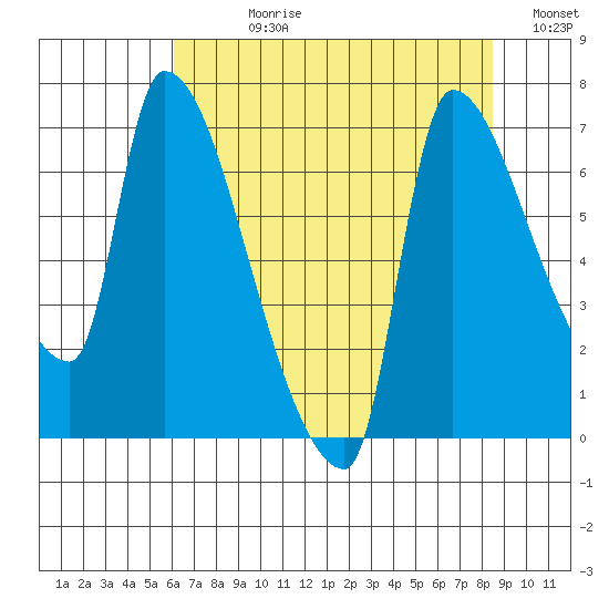 Stella tide chart for Wednesday, August 11, 2021