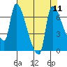 Stella tide chart for Wednesday, August 11, 2021
