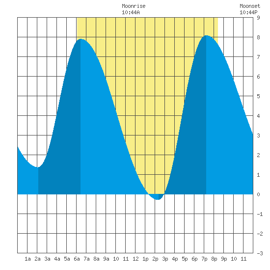 Stella tide chart for Thursday, August 12, 2021