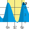 Stella tide chart for Thursday, August 12, 2021