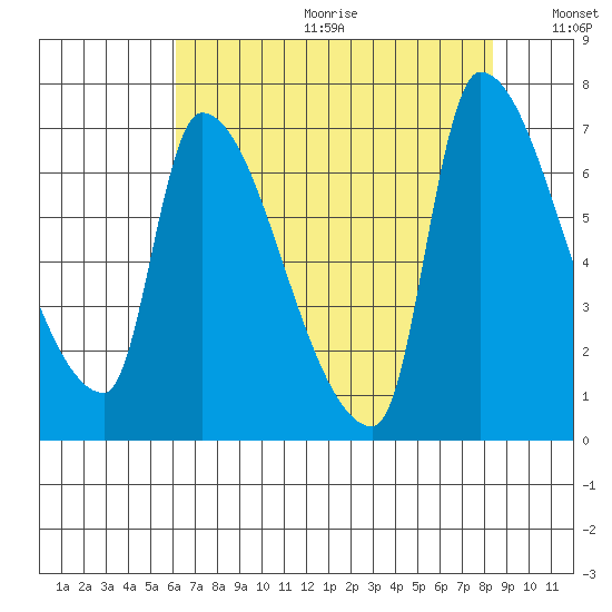Stella tide chart for Friday, August 13, 2021