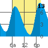 Stella tide chart for Friday, August 13, 2021