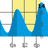 Stella tide chart for Saturday, August 14, 2021