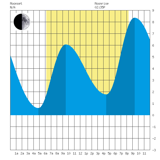 Stella tide chart for Sunday, August 15, 2021
