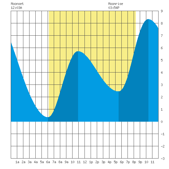 Stella tide chart for Monday, August 16, 2021