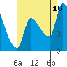 Stella tide chart for Monday, August 16, 2021