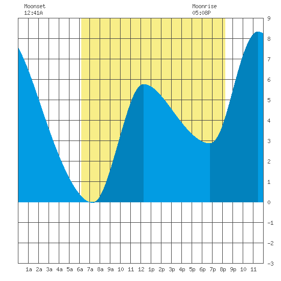 Stella tide chart for Tuesday, August 17, 2021