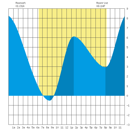 Stella tide chart for Wednesday, August 18, 2021