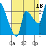 Stella tide chart for Wednesday, August 18, 2021