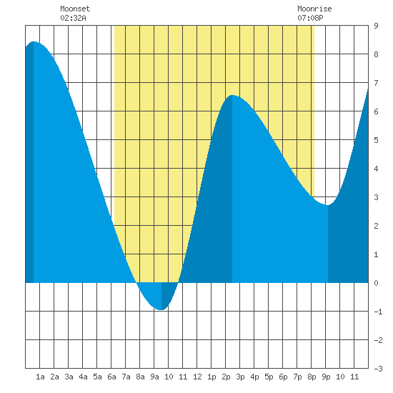 Stella tide chart for Thursday, August 19, 2021