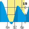 Stella tide chart for Thursday, August 19, 2021