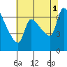 Stella tide chart for Sunday, August 1, 2021