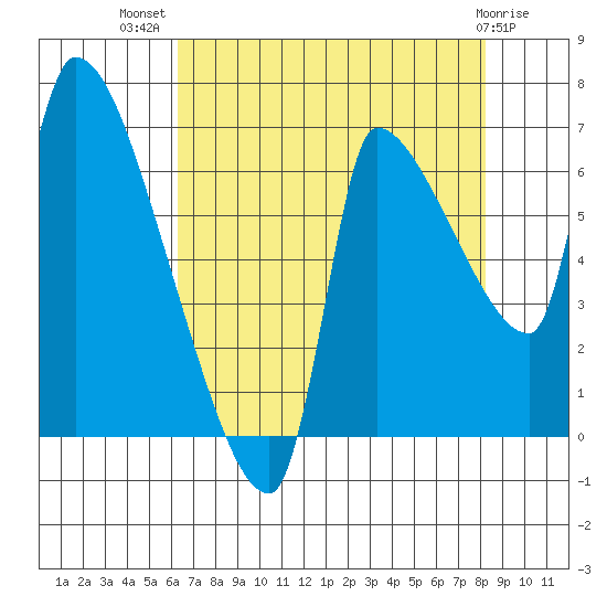 Stella tide chart for Friday, August 20, 2021