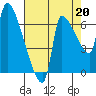 Stella tide chart for Friday, August 20, 2021