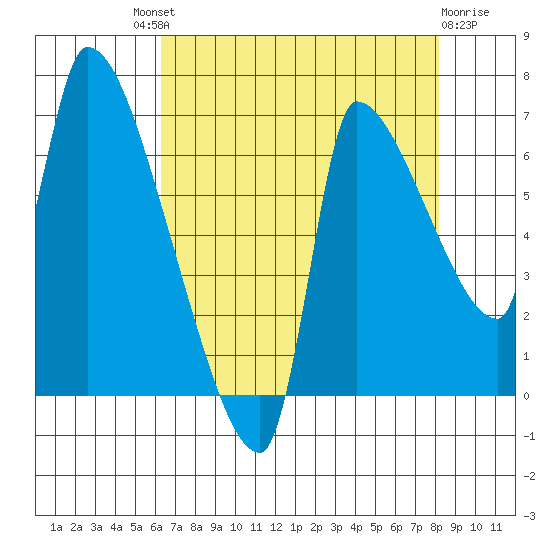 Stella tide chart for Saturday, August 21, 2021