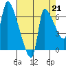 Stella tide chart for Saturday, August 21, 2021