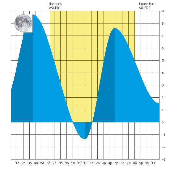 Stella tide chart for Sunday, August 22, 2021