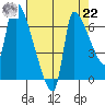 Stella tide chart for Sunday, August 22, 2021