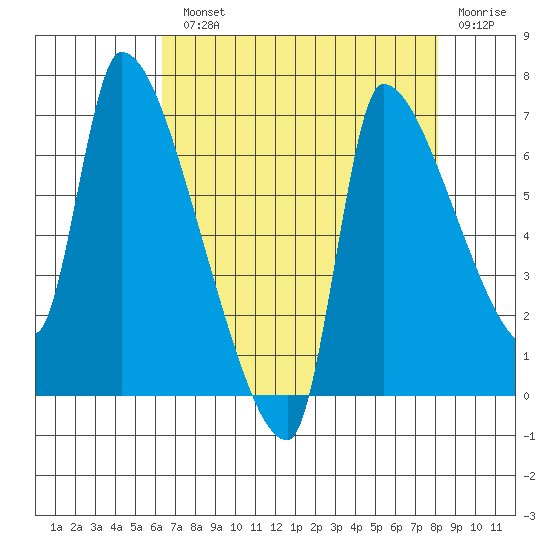 Stella tide chart for Monday, August 23, 2021