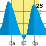 Stella tide chart for Monday, August 23, 2021