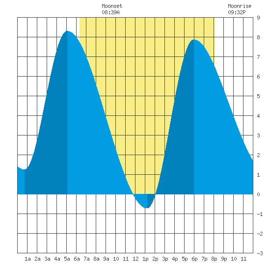 Stella tide chart for Tuesday, August 24, 2021